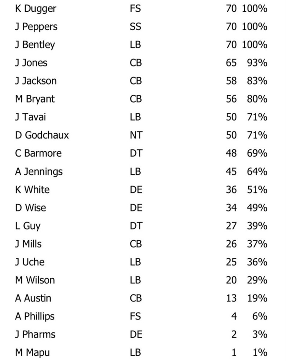 NFL Game Summary: New England Patriots vs. Pittsburgh Steelers 7 Dec. 2023 - Defense Snaps